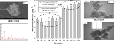 Graphical abstract: Spatial distribution, electron microscopy analysis of titanium and its correlation to heavy metals: Occurrence and sources of titanium nanomaterials in surface sediments from Xiamen Bay, China