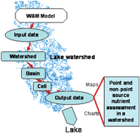 Graphical abstract: Phosphorus run-off assessment in a watershed