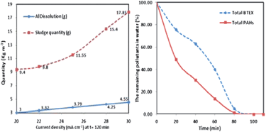 Graphical abstract: Evaluation of electrochemical processes for the removal of several target aromatic hydrocarbons from petroleum contaminated water