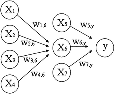 Graphical abstract: Multilayer perceptron neural network for flow prediction