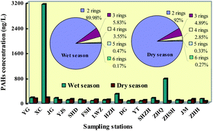 Graphical abstract: Distribution, sources, and potential toxicological significance of PAHs in drinking water sources within the Pearl River Delta