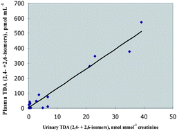 Graphical abstract: Protein adducts as biomarkers of exposure to aromatic diisocyanates in workers manufacturing polyurethane (PUR) foam