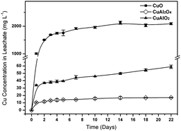 Graphical abstract: Prolonged toxicity characteristic leaching procedure for nickel and copper aluminates