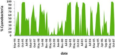 Graphical abstract: Microcystins and cyanobacteria trends in a 14 year monitoring of a temperate eutrophic reservoir (Aguieira, Portugal)