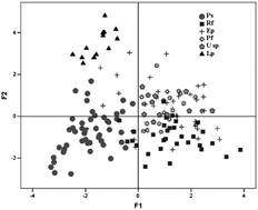 Graphical abstract: Behaviour of different lichen species as biomonitors of air pollution by PAHs in natural ecosystems