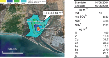 Graphical abstract: Levels and chemical composition of PM in a city near a large Cu-smelter in Spain