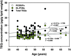 Graphical abstract: Concentrations and accumulation profiles of PCDDs, PCDFs and dioxin-like PCBs in adipose fat tissues of Korean women