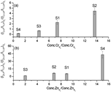 Graphical abstract: Monitoring of Cr, Cu, Pb, V and Zn in polluted soils by laser induced breakdown spectroscopy (LIBS)