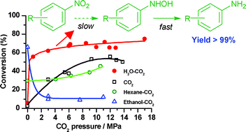 Graphical abstract: An effective medium of H2O and low-pressure CO2 for the selective hydrogenation of aromatic nitro compounds to anilines