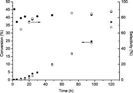 Graphical abstract: Solvent-free selective epoxidation of cyclooctene using supported gold catalysts: an investigation of catalyst re-use