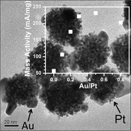 Graphical abstract: Gold/Platinum nanosponges for electrocatalytic oxidation of methanol