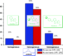 Graphical abstract: Efficient enhancement of copper-pyridineoxazoline catalysts through immobilization and process design
