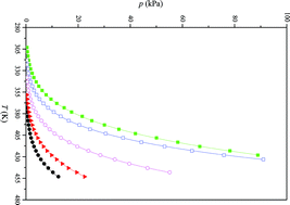 Graphical abstract: Physicochemical properties of green solvents derived from biomass