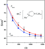 Graphical abstract: Ionic liquids based on the imidazolium cation in platinum and titanium electropolishing