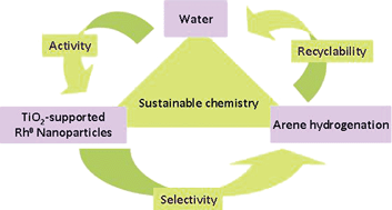 Graphical abstract: Rh(0) colloids supported on TiO2: a highly active and pertinent tandem in neat water for the hydrogenation of aromatics
