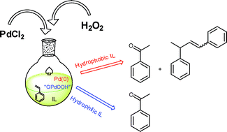 Graphical abstract: Styrene oxidation by hydrogen peroxide in ionic liquids: the role of the solvent on the competition between two Pd-catalyzed processes, oxidation and dimerization