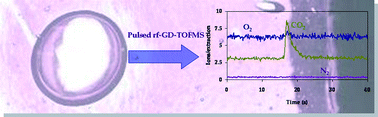 Graphical abstract: Evaluation of a glow discharge chamber coupled to time of flight mass spectrometry for the analysis of small gas volumes and bubbles in glass