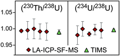 Graphical abstract: In situ 230Th–232Th–234U–238U analysis of silicate glasses and carbonates using laser ablation single-collector sector-field ICP-MS