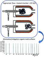 Graphical abstract: Air-segmented, 5-μL flow injection associated with a 200 °C heated chamber to minimize plasma loading limitations and difference of behaviour between alkanes, aromatic compounds and petroleum products in inductively coupled plasma atomic emission spectrometry