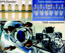 Graphical abstract: Development of reference procedures for the quantification of toxic metals and S in plastics