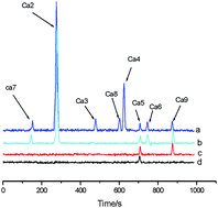 Graphical abstract: Identification and analysis of calcium speciation in red blood cells by ultrasonic-dialysis capillary electrophoresis inductively coupled plasma optical emission spectrometry