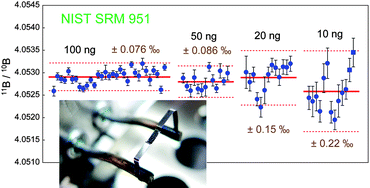 Graphical abstract: High-precision isotopic analysis of boron by positive thermal ionization mass spectrometry with sample preheating