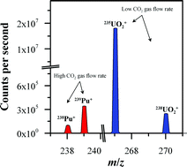 Graphical abstract: Simultaneous uranium/plutonium separation and direct isotope ratio measurements by using CO2 as the gas in a collision/reaction cell based MC-ICPMS