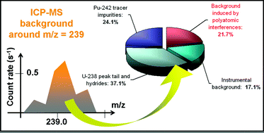 Graphical abstract: Polyatomic interferences in plutonium determination in the femtogram range by double-focusing sector-field ICP-MS