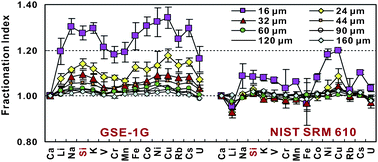 Graphical abstract: Contrasting matrix induced elemental fractionation in NIST SRM and rock glasses during laser ablation ICP-MS analysis at high spatial resolution