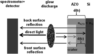 Graphical abstract: Chemical and optical characterisation of atomic layer deposition aluminium doped ZnO films for photovoltaics by glow discharge optical emission spectrometry