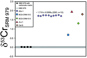 Graphical abstract: Accurate and precise determination of stable Cr isotope compositions in carbonates by double spike MC-ICP-MS