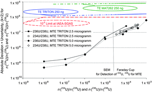 Graphical abstract: Improvements in routine uranium isotope ratio measurements using the modified total evaporation method for multi-collector thermal ionization mass spectrometry