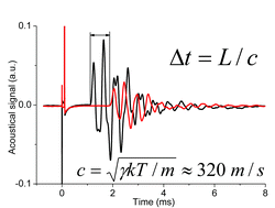 Graphical abstract: Pressure waves generated in a Grimm-type pulsed glow discharge source and their influence on discharge parameters