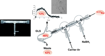 Graphical abstract: Gold volatile compound generation: optimization, efficiency and characterization of the generated form