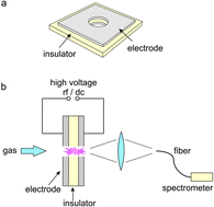 Graphical abstract: Radiofrequency driven and low cost fabricated microhollow cathode discharge for gaseous atomic emission spectrometry