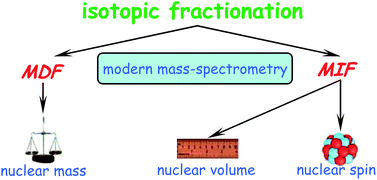 Graphical abstract: Modern mass spectrometry for studying mass-independent fractionation of heavy stable isotopes in environmental and biological sciences