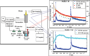 Graphical abstract: Enhanced vaporization of volatile halide of antimony(iii) for sample introduction in atomic spectroscopy: kinetic mechanism