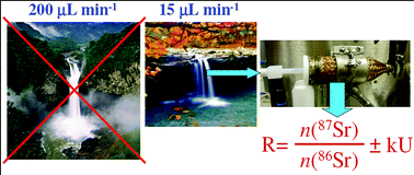 Graphical abstract: MC-ICPMS isotope ratio measurements using an ultra-low flow sample introduction system