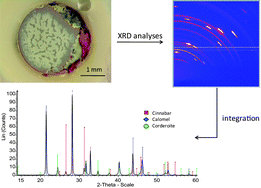 Graphical abstract: The use of microscopic X-ray diffraction for the study of HgS and its degradation products corderoite (α-Hg3S2Cl2), kenhsuite (γ-Hg3S2Cl2) and calomel (Hg2Cl2) in historical paintings