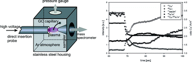 Graphical abstract: Plasma quenching during hydrocarbon sample introduction viagas chromatography into a pulsed ms dc-glow discharge