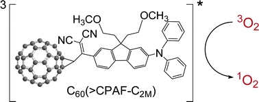 Graphical abstract: Synthesis and characterization of highly photoresponsive fullerenyl dyads with a close chromophore antenna–C60 contact and effective photodynamic potential