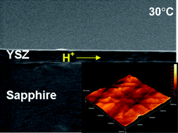 Graphical abstract: Room-temperature protonic conduction in nanocrystalline films of yttria-stabilized zirconia