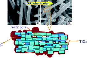 Graphical abstract: Carbon titania mesoporous composite whisker as stable supercapacitor electrode material