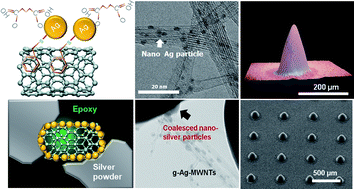 Graphical abstract: Functionalized nano-silver particles assembled on one-dimensional nanotube scaffolds for ultra-highly conductive silver/polymer composites