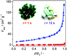 Graphical abstract: Perturbing the properties of layered double hydroxides by continuous coprecipitation with short residence time