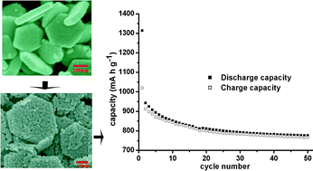 Graphical abstract: A novel nanostructured spinel ZnCo2O4 electrode material: morphology conserved transformation from a hexagonal shaped nanodisk precursor and application in lithium ion batteries