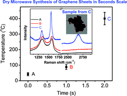 Graphical abstract: Ultrafast, dry microwave synthesis of graphene sheets