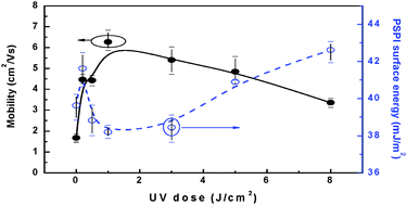 Graphical abstract: Tuning surface properties in photosensitive polyimide. Material design for high performance organic thin-film transistors