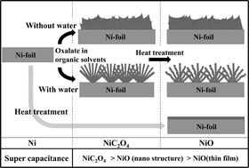 Graphical abstract: Nickel oxalate nanostructures for supercapacitors