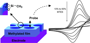 Graphical abstract: Electrogeneration of highly methylated mesoporous silica thin films with vertically-aligned mesochannels and electrochemical monitoring of mass transport issues